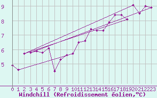 Courbe du refroidissement olien pour Coburg