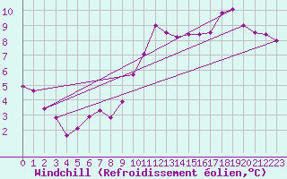 Courbe du refroidissement olien pour Souprosse (40)