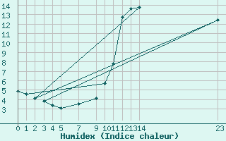 Courbe de l'humidex pour Sorcy-Bauthmont (08)