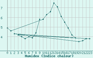 Courbe de l'humidex pour Aflenz