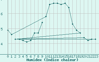 Courbe de l'humidex pour Berne Liebefeld (Sw)