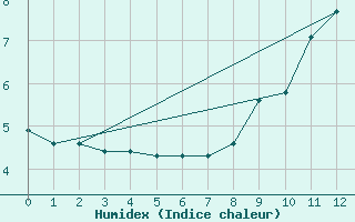 Courbe de l'humidex pour Saint-Anthme (63)