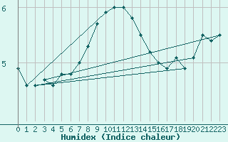 Courbe de l'humidex pour Klodzko