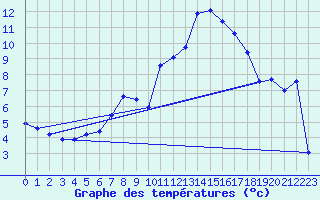 Courbe de tempratures pour Pordic (22)