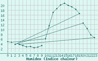 Courbe de l'humidex pour Mazres Le Massuet (09)