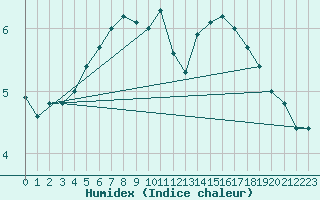 Courbe de l'humidex pour Toenisvorst