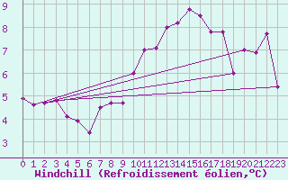 Courbe du refroidissement olien pour Manston (UK)