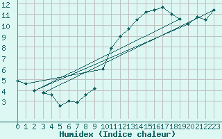 Courbe de l'humidex pour Lige Bierset (Be)