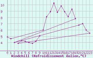 Courbe du refroidissement olien pour Montferrat (38)