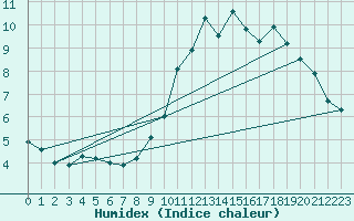 Courbe de l'humidex pour Montferrat (38)