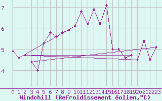 Courbe du refroidissement olien pour Gourdon (46)