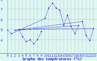 Courbe de tempratures pour Giessen