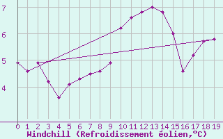 Courbe du refroidissement olien pour Ancey (21)