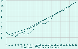 Courbe de l'humidex pour Bridel (Lu)