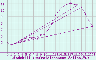 Courbe du refroidissement olien pour Courcouronnes (91)