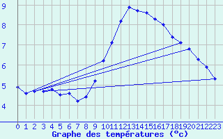 Courbe de tempratures pour Liefrange (Lu)