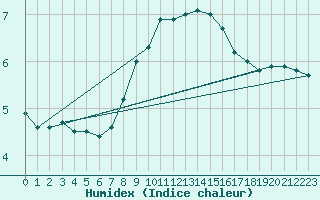 Courbe de l'humidex pour Muehldorf