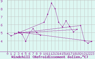 Courbe du refroidissement olien pour Carcassonne (11)