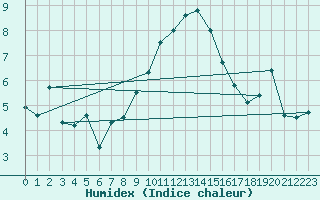 Courbe de l'humidex pour Locarno-Magadino