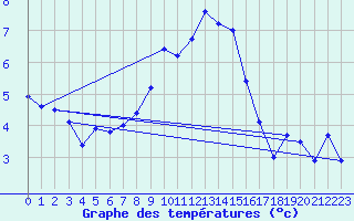 Courbe de tempratures pour Selbu