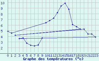 Courbe de tempratures pour Engins (38)