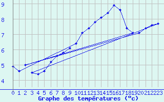 Courbe de tempratures pour Corsept (44)