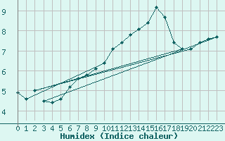 Courbe de l'humidex pour Corsept (44)