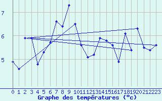 Courbe de tempratures pour Naluns / Schlivera