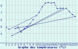 Courbe de tempratures pour Waldmunchen