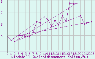 Courbe du refroidissement olien pour Pully-Lausanne (Sw)