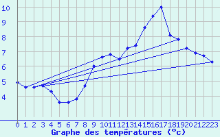 Courbe de tempratures pour Trois pis (68)