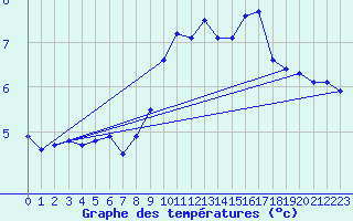 Courbe de tempratures pour Chteaudun (28)