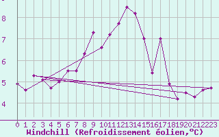 Courbe du refroidissement olien pour Deuselbach