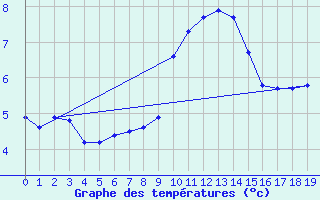 Courbe de tempratures pour Ancey (21)