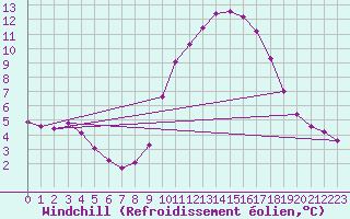 Courbe du refroidissement olien pour Pinsot (38)