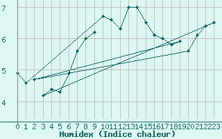 Courbe de l'humidex pour Milford Haven