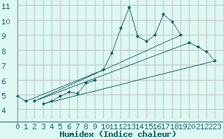 Courbe de l'humidex pour Boulogne (62)