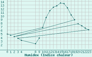 Courbe de l'humidex pour Saint-Bonnet-de-Bellac (87)