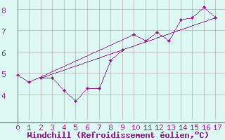 Courbe du refroidissement olien pour Bolungavik
