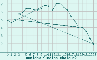 Courbe de l'humidex pour Leeds Bradford