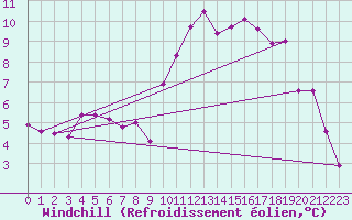 Courbe du refroidissement olien pour Oberriet / Kriessern
