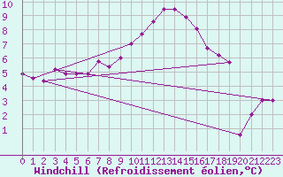Courbe du refroidissement olien pour Ciudad Real