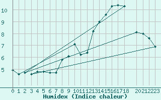 Courbe de l'humidex pour Buzenol (Be)