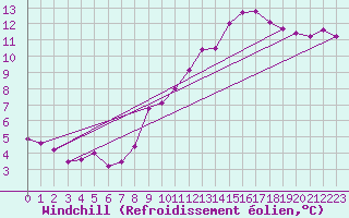 Courbe du refroidissement olien pour Deauville (14)