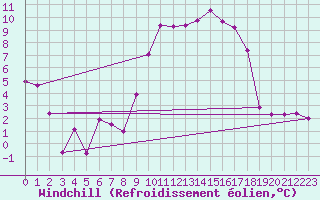 Courbe du refroidissement olien pour Grenoble/St-Etienne-St-Geoirs (38)