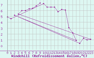 Courbe du refroidissement olien pour Tammisaari Jussaro