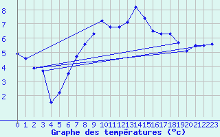 Courbe de tempratures pour Giswil