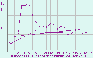 Courbe du refroidissement olien pour Kernascleden (56)
