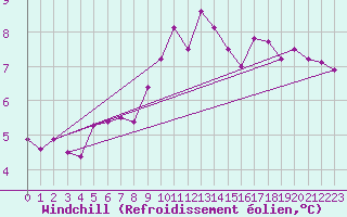 Courbe du refroidissement olien pour Lugo / Rozas