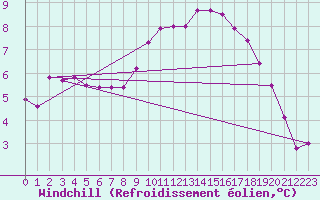 Courbe du refroidissement olien pour Saint-Igneuc (22)